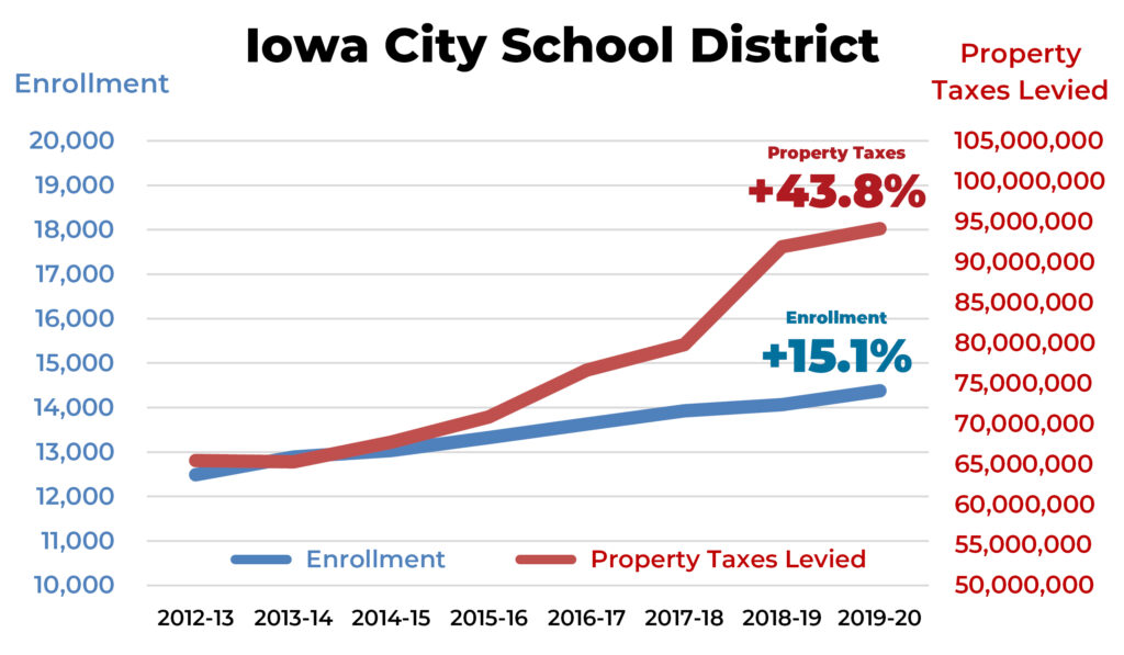 School District Property Taxes Iowans for Tax Relief