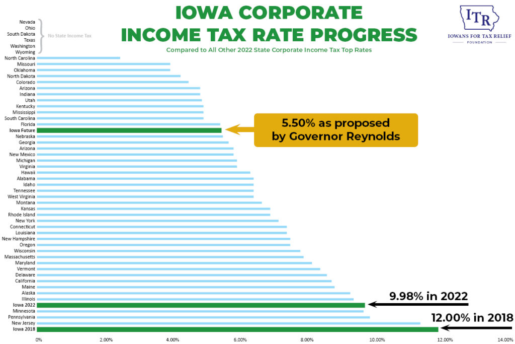 Governor’s Tax Plan By The Numbers Iowans for Tax Relief