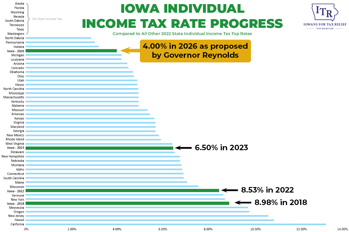 Governor’s Tax Plan By The Numbers Iowans for Tax Relief